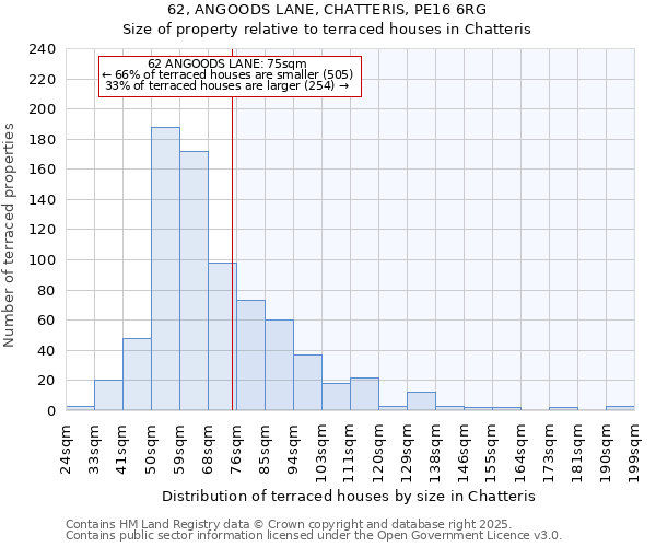 62, ANGOODS LANE, CHATTERIS, PE16 6RG: Size of property relative to terraced houses houses in Chatteris