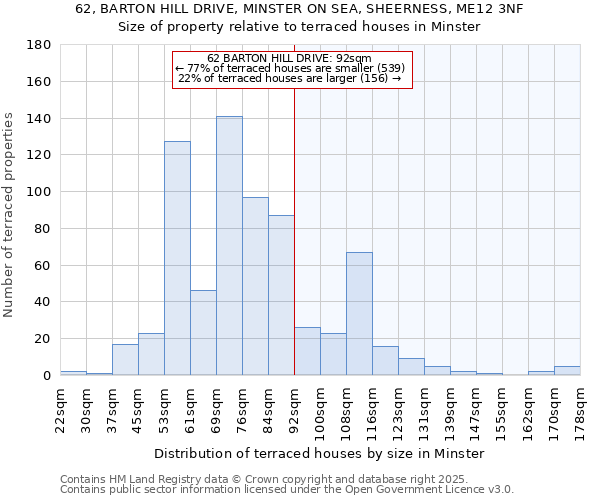 62, BARTON HILL DRIVE, MINSTER ON SEA, SHEERNESS, ME12 3NF: Size of property relative to terraced houses houses in Minster