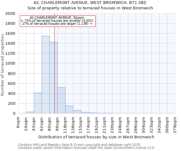 62, CHARLEMONT AVENUE, WEST BROMWICH, B71 3BZ: Size of property relative to terraced houses houses in West Bromwich