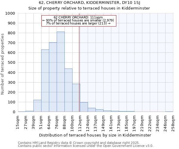 62, CHERRY ORCHARD, KIDDERMINSTER, DY10 1SJ: Size of property relative to terraced houses houses in Kidderminster