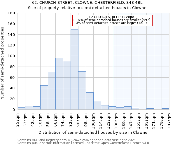 62, CHURCH STREET, CLOWNE, CHESTERFIELD, S43 4BL: Size of property relative to semi-detached houses houses in Clowne