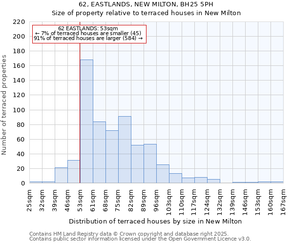 62, EASTLANDS, NEW MILTON, BH25 5PH: Size of property relative to terraced houses houses in New Milton