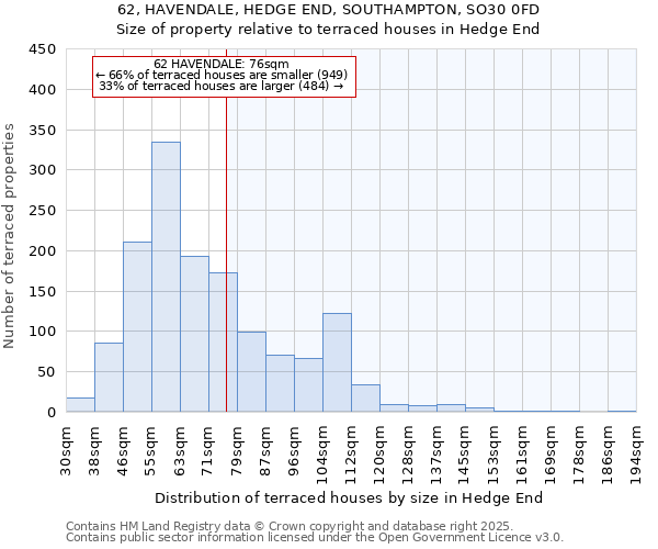 62, HAVENDALE, HEDGE END, SOUTHAMPTON, SO30 0FD: Size of property relative to terraced houses houses in Hedge End
