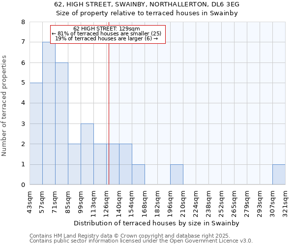 62, HIGH STREET, SWAINBY, NORTHALLERTON, DL6 3EG: Size of property relative to terraced houses houses in Swainby