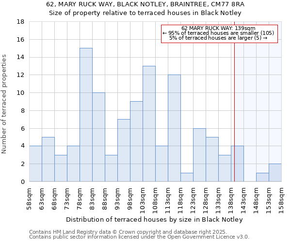 62, MARY RUCK WAY, BLACK NOTLEY, BRAINTREE, CM77 8RA: Size of property relative to terraced houses houses in Black Notley