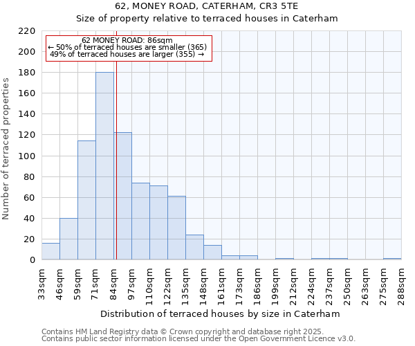 62, MONEY ROAD, CATERHAM, CR3 5TE: Size of property relative to terraced houses houses in Caterham