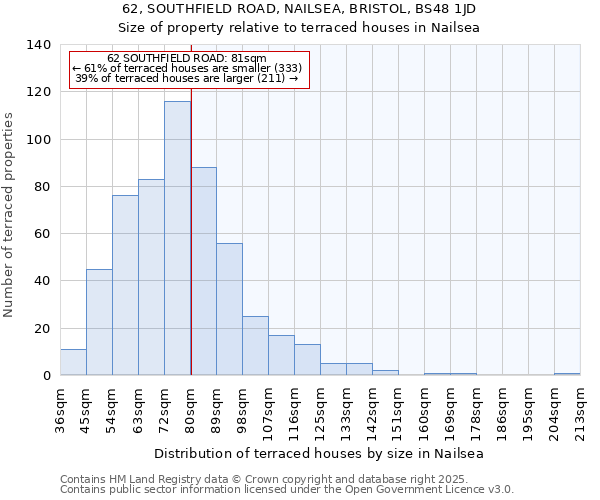 62, SOUTHFIELD ROAD, NAILSEA, BRISTOL, BS48 1JD: Size of property relative to terraced houses houses in Nailsea