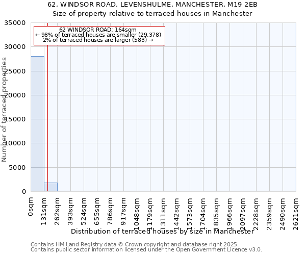 62, WINDSOR ROAD, LEVENSHULME, MANCHESTER, M19 2EB: Size of property relative to terraced houses houses in Manchester