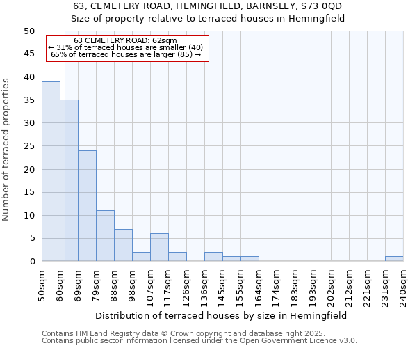 63, CEMETERY ROAD, HEMINGFIELD, BARNSLEY, S73 0QD: Size of property relative to terraced houses houses in Hemingfield