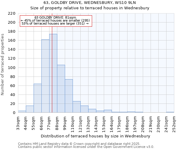 63, GOLDBY DRIVE, WEDNESBURY, WS10 9LN: Size of property relative to terraced houses houses in Wednesbury
