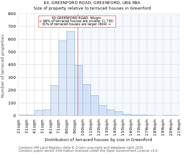 63, GREENFORD ROAD, GREENFORD, UB6 9BA: Size of property relative to terraced houses houses in Greenford