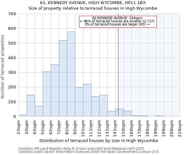 63, KENNEDY AVENUE, HIGH WYCOMBE, HP11 1BX: Size of property relative to terraced houses houses in High Wycombe