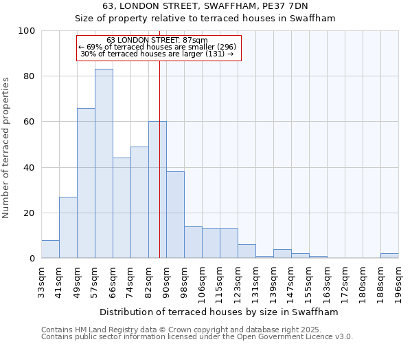 63, LONDON STREET, SWAFFHAM, PE37 7DN: Size of property relative to terraced houses houses in Swaffham