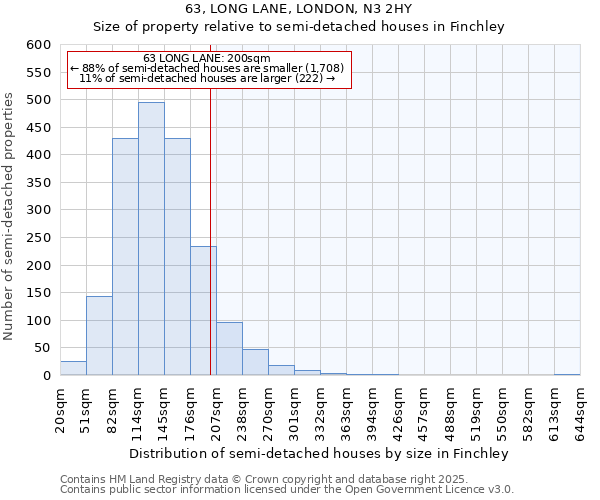 63, LONG LANE, LONDON, N3 2HY: Size of property relative to semi-detached houses houses in Finchley