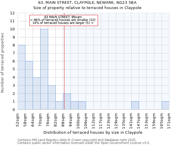 63, MAIN STREET, CLAYPOLE, NEWARK, NG23 5BA: Size of property relative to terraced houses houses in Claypole