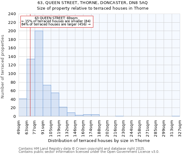 63, QUEEN STREET, THORNE, DONCASTER, DN8 5AQ: Size of property relative to terraced houses houses in Thorne