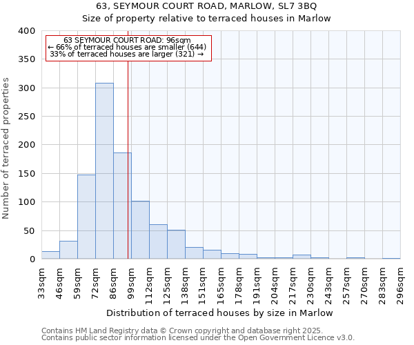 63, SEYMOUR COURT ROAD, MARLOW, SL7 3BQ: Size of property relative to terraced houses houses in Marlow