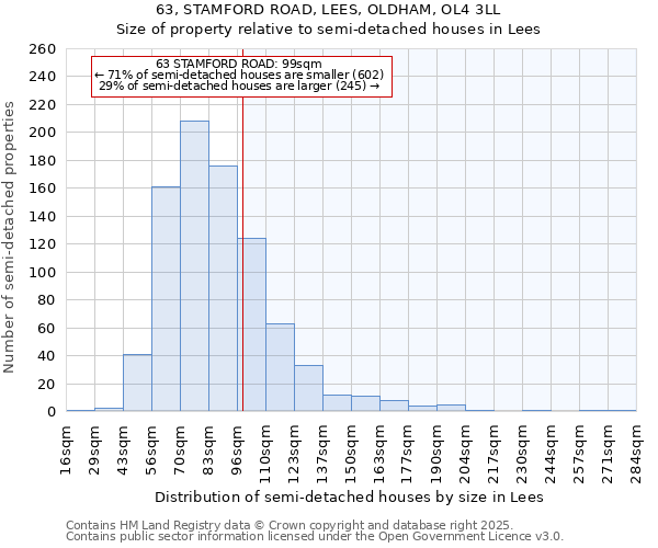 63, STAMFORD ROAD, LEES, OLDHAM, OL4 3LL: Size of property relative to semi-detached houses houses in Lees