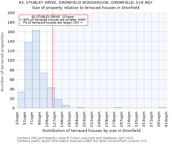 63, STUBLEY DRIVE, DRONFIELD WOODHOUSE, DRONFIELD, S18 8QY: Size of property relative to terraced houses houses in Dronfield