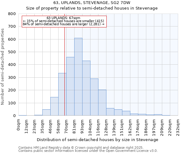 63, UPLANDS, STEVENAGE, SG2 7DW: Size of property relative to semi-detached houses houses in Stevenage