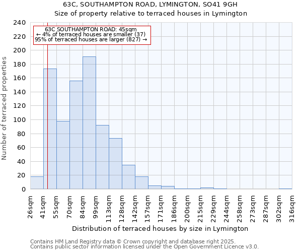 63C, SOUTHAMPTON ROAD, LYMINGTON, SO41 9GH: Size of property relative to terraced houses houses in Lymington