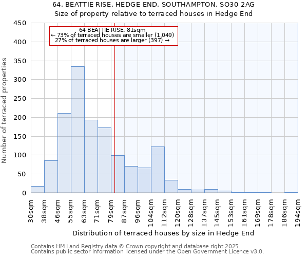 64, BEATTIE RISE, HEDGE END, SOUTHAMPTON, SO30 2AG: Size of property relative to terraced houses houses in Hedge End
