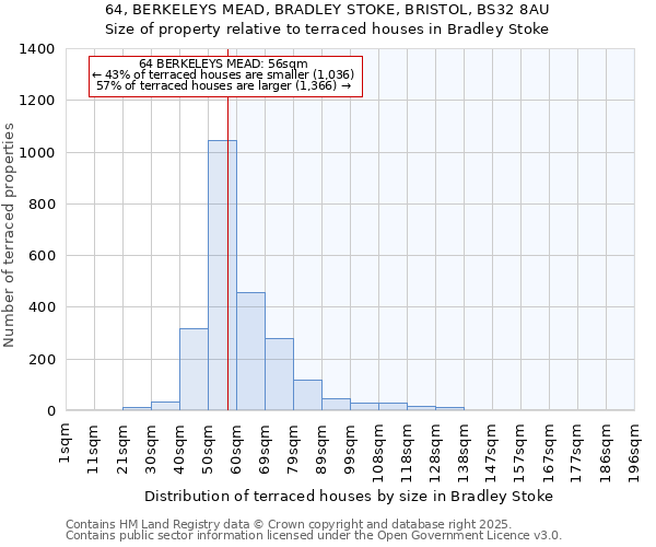 64, BERKELEYS MEAD, BRADLEY STOKE, BRISTOL, BS32 8AU: Size of property relative to terraced houses houses in Bradley Stoke