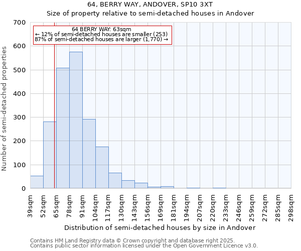 64, BERRY WAY, ANDOVER, SP10 3XT: Size of property relative to semi-detached houses houses in Andover
