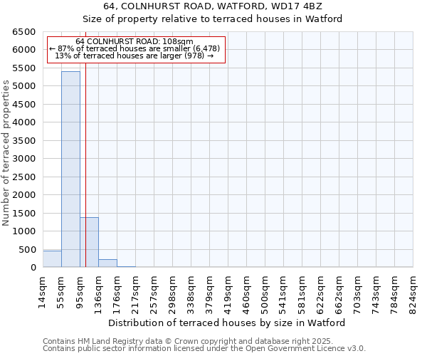 64, COLNHURST ROAD, WATFORD, WD17 4BZ: Size of property relative to terraced houses houses in Watford