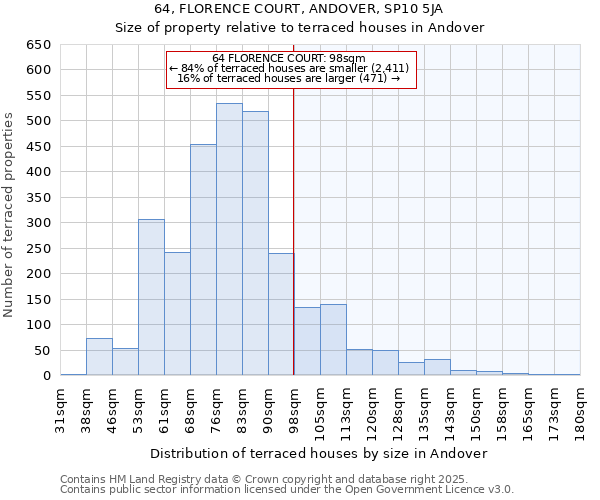 64, FLORENCE COURT, ANDOVER, SP10 5JA: Size of property relative to terraced houses houses in Andover