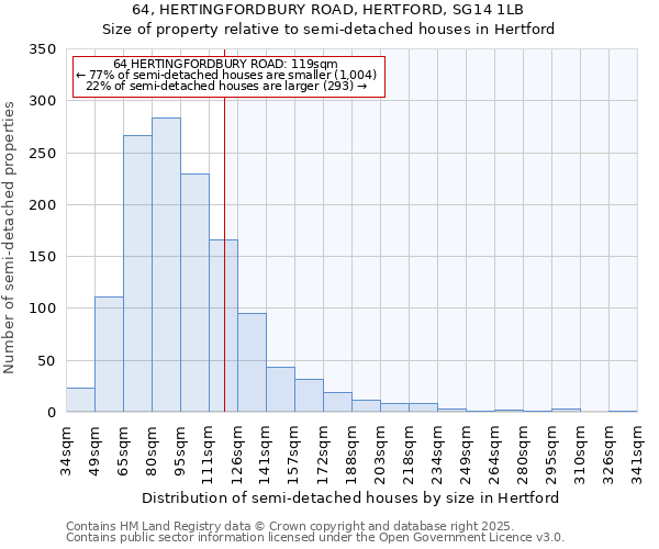 64, HERTINGFORDBURY ROAD, HERTFORD, SG14 1LB: Size of property relative to semi-detached houses houses in Hertford
