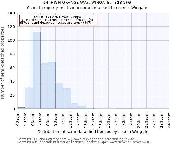 64, HIGH GRANGE WAY, WINGATE, TS28 5FG: Size of property relative to semi-detached houses houses in Wingate