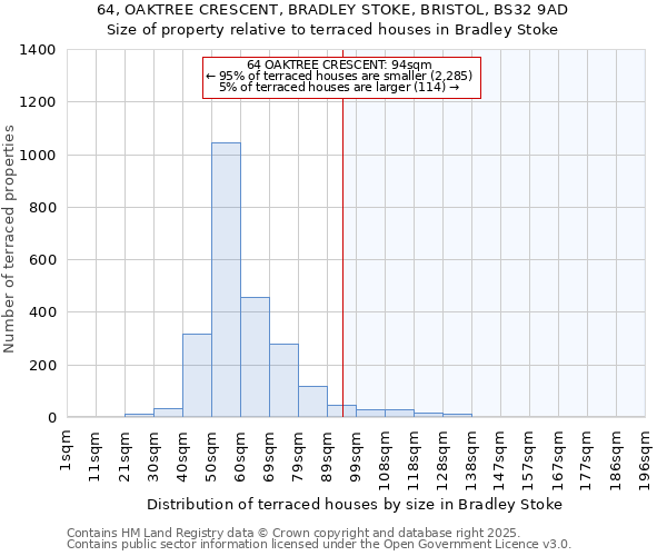 64, OAKTREE CRESCENT, BRADLEY STOKE, BRISTOL, BS32 9AD: Size of property relative to terraced houses houses in Bradley Stoke