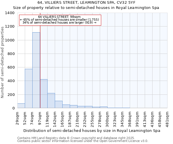 64, VILLIERS STREET, LEAMINGTON SPA, CV32 5YF: Size of property relative to semi-detached houses houses in Royal Leamington Spa