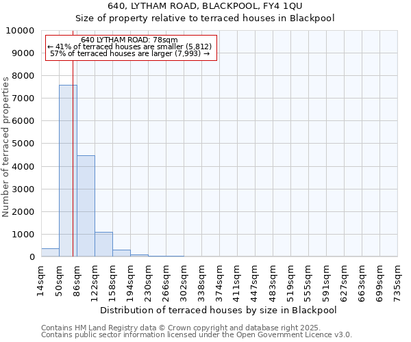 640, LYTHAM ROAD, BLACKPOOL, FY4 1QU: Size of property relative to terraced houses houses in Blackpool