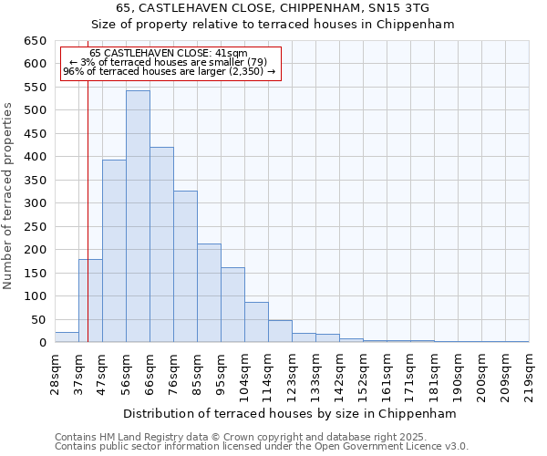 65, CASTLEHAVEN CLOSE, CHIPPENHAM, SN15 3TG: Size of property relative to terraced houses houses in Chippenham