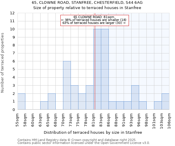 65, CLOWNE ROAD, STANFREE, CHESTERFIELD, S44 6AG: Size of property relative to terraced houses houses in Stanfree