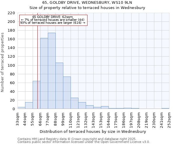 65, GOLDBY DRIVE, WEDNESBURY, WS10 9LN: Size of property relative to terraced houses houses in Wednesbury