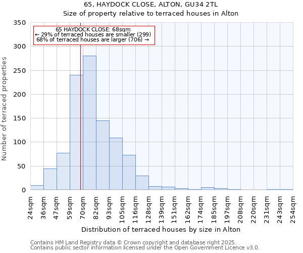 65, HAYDOCK CLOSE, ALTON, GU34 2TL: Size of property relative to terraced houses houses in Alton