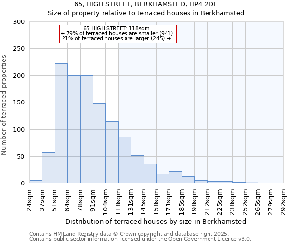 65, HIGH STREET, BERKHAMSTED, HP4 2DE: Size of property relative to terraced houses houses in Berkhamsted
