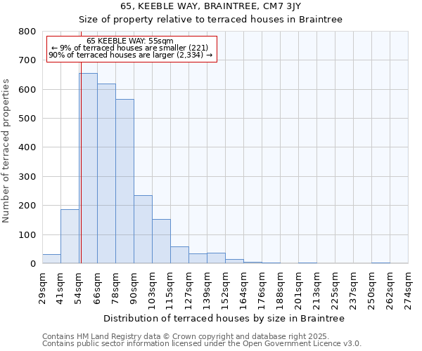 65, KEEBLE WAY, BRAINTREE, CM7 3JY: Size of property relative to terraced houses houses in Braintree