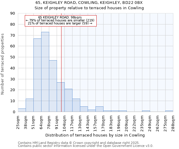 65, KEIGHLEY ROAD, COWLING, KEIGHLEY, BD22 0BX: Size of property relative to terraced houses houses in Cowling