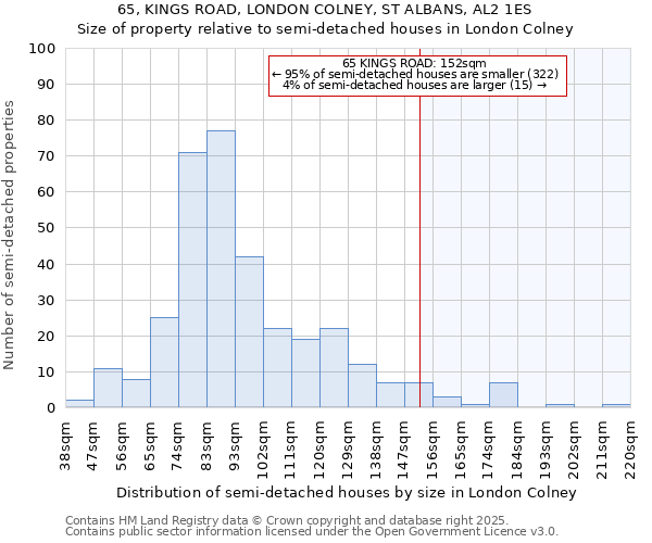 65, KINGS ROAD, LONDON COLNEY, ST ALBANS, AL2 1ES: Size of property relative to semi-detached houses houses in London Colney