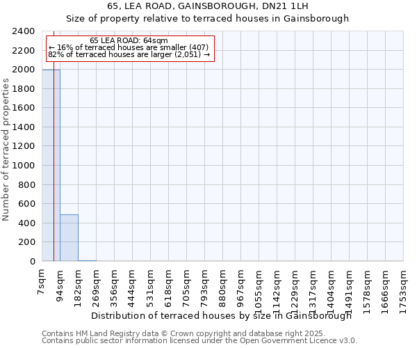 65, LEA ROAD, GAINSBOROUGH, DN21 1LH: Size of property relative to terraced houses houses in Gainsborough