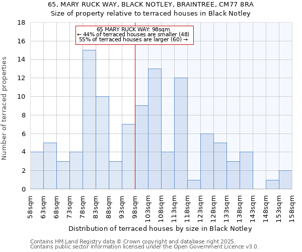 65, MARY RUCK WAY, BLACK NOTLEY, BRAINTREE, CM77 8RA: Size of property relative to terraced houses houses in Black Notley