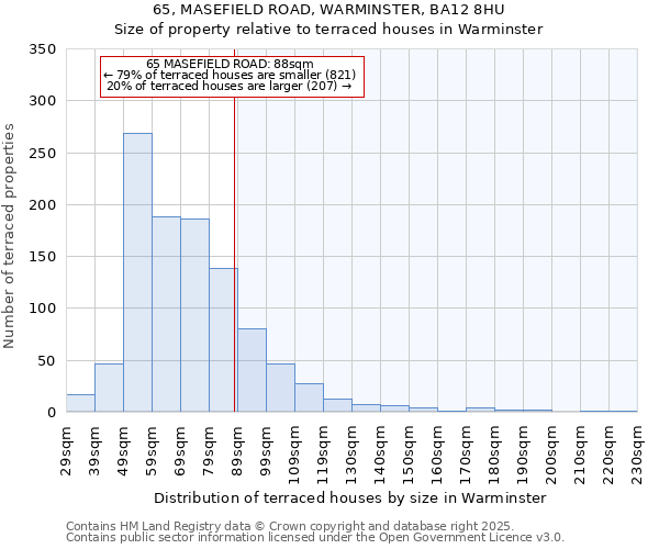 65, MASEFIELD ROAD, WARMINSTER, BA12 8HU: Size of property relative to terraced houses houses in Warminster
