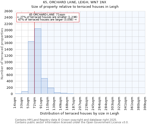 65, ORCHARD LANE, LEIGH, WN7 1NX: Size of property relative to terraced houses houses in Leigh