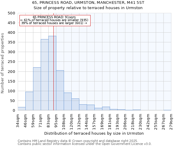 65, PRINCESS ROAD, URMSTON, MANCHESTER, M41 5ST: Size of property relative to terraced houses houses in Urmston