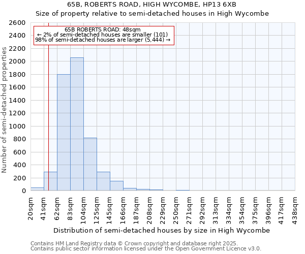 65B, ROBERTS ROAD, HIGH WYCOMBE, HP13 6XB: Size of property relative to semi-detached houses houses in High Wycombe