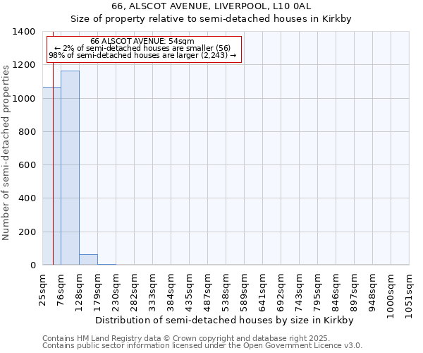 66, ALSCOT AVENUE, LIVERPOOL, L10 0AL: Size of property relative to semi-detached houses houses in Kirkby